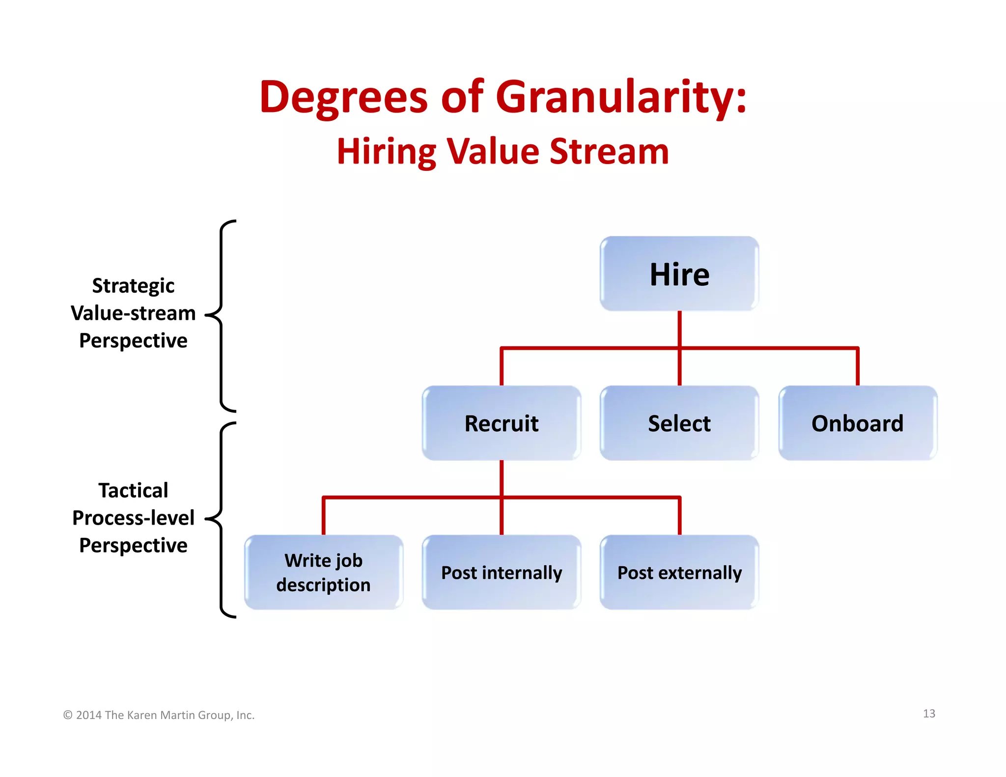 Degrees of Granularity: 
Hiring Value Stream
Hire
Recruit Select Onboard
Write job 
description
Post externallyPost internally
13© 2014 The Karen Martin Group, Inc.
Tactical
Process‐level 
Perspective
Strategic
Value‐stream 
Perspective
 