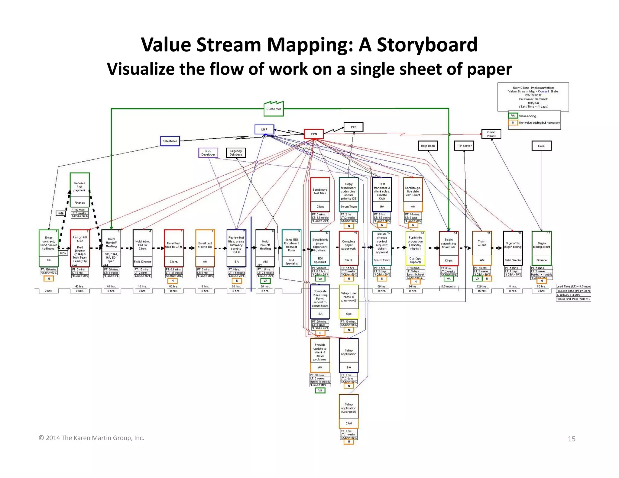 15
Value Stream Mapping: A Storyboard 
Visualize the flow of work on a single sheet of paper
© 2014 The Karen Martin Group, Inc. 15
 