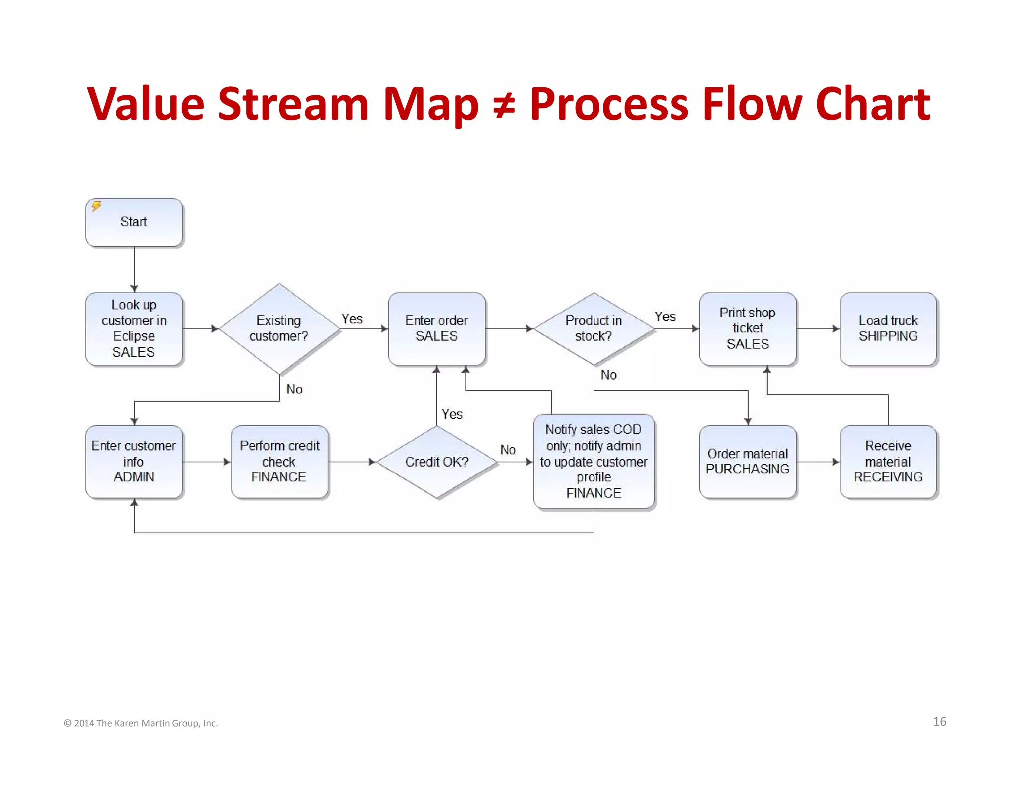 © 2014 The Karen Martin Group, Inc. 16
Value Stream Map ≠ Process Flow Chart
 