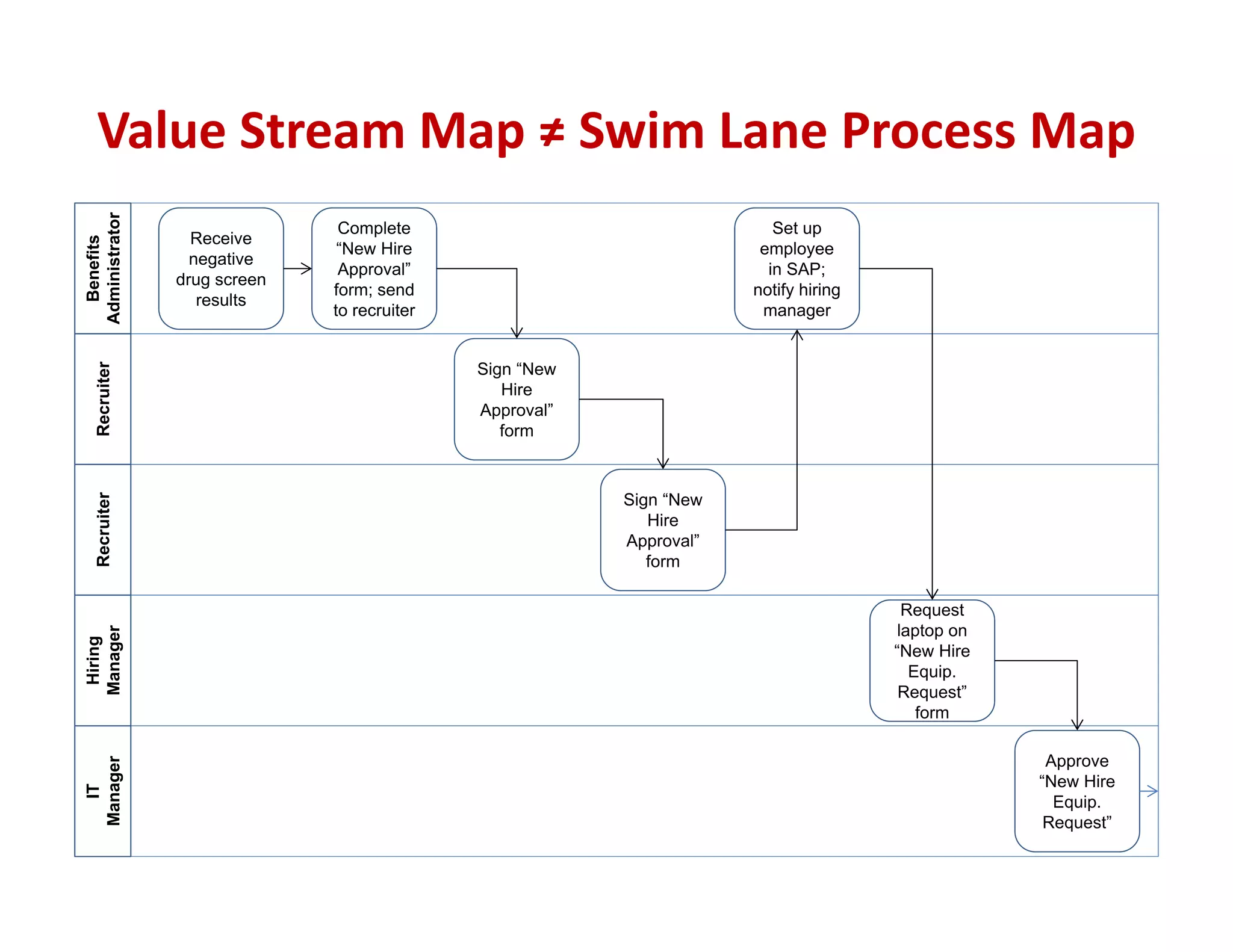 Value Stream Map ≠ Swim Lane Process Map
Benefits
Administrator
Receive
negative
drug screen
results
Complete
“New Hire
Approval”
form; send
to recruiter
Recruiter
Sign “New
Hire
Approval”
form
Recruiter
Sign “New
Hire
Approval”
form
Set up
employee
in SAP;
notify hiring
manager
Hiring
Manager
Request
laptop on
“New Hire
Equip.
Request”
form
IT
Manager
Approve
“New Hire
Equip.
Request”
 