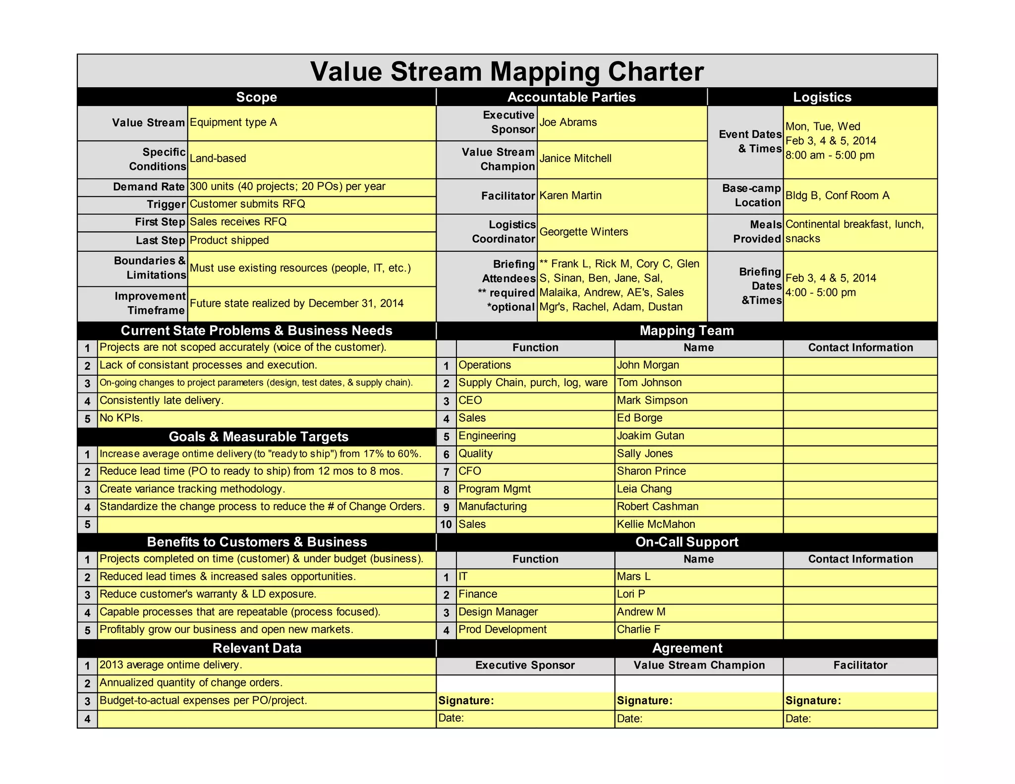 1
2 1
3 2
4 3
5 4
5
1 6
2 7
3 8
4 9
5 10
1
2 1
3 2
4 3
5 4
1
2
3
4 Date: Date:
Contact Information
Budget-to-actual expenses per PO/project. Signature: Signature: Signature:
Date:
2013 average ontime delivery. Executive Sponsor Value Stream Champion Facilitator
Annualized quantity of change orders.
Profitably grow our business and open new markets. Prod Development Charlie F
Relevant Data Agreement
Reduce customer's warranty & LD exposure. Finance Lori P
Capable processes that are repeatable (process focused). Design Manager Andrew M
Projects completed on time (customer) & under budget (business). Function Name
Reduced lead times & increased sales opportunities. IT Mars L
Sales Kellie McMahon
Benefits to Customers & Business On-Call Support
Create variance tracking methodology. Program Mgmt Leia Chang
Standardize the change process to reduce the # of Change Orders. Manufacturing Robert Cashman
Reduce lead time (PO to ready to ship) from 12 mos to 8 mos. CFO Sharon Prince
No KPIs. Sales Ed Borge
Goals & Measurable Targets Engineering Joakim Gutan
On-going changes to project parameters (design, test dates, & supply chain). Supply Chain, purch, log, ware Tom Johnson
Consistently late delivery. CEO Mark Simpson
Increase average ontime delivery (to "ready to ship") from 17% to 60%. Quality Sally Jones
Projects are not scoped accurately (voice of the customer). Function Name
Lack of consistant processes and execution. Operations John Morgan
Briefing
Dates
&Times
Feb 3, 4 & 5, 2014
4:00 - 5:00 pmImprovement
Timeframe
Future state realized by December 31, 2014
Current State Problems & Business Needs Mapping Team
Contact Information
Last Step Product shipped
Boundaries &
Limitations
Must use existing resources (people, IT, etc.) Briefing
Attendees
** required
*optional
** Frank L, Rick M, Cory C, Glen
S, Sinan, Ben, Jane, Sal,
Malaika, Andrew, AE's, Sales
Mgr's, Rachel, Adam, Dustan
Base-camp
Location
Bldg B, Conf Room A
Trigger Customer submits RFQ
First Step Sales receives RFQ Logistics
Coordinator
Georgette Winters
Meals
Provided
Continental breakfast, lunch,
snacks
Specific
Conditions
Land-based
Value Stream
Champion
Janice Mitchell
Demand Rate 300 units (40 projects; 20 POs) per year
Facilitator Karen Martin
Value Stream Mapping Charter
Scope Accountable Parties Logistics
Value Stream Equipment type A
Executive
Sponsor
Joe Abrams
Event Dates
& Times
Mon, Tue, Wed
Feb 3, 4 & 5, 2014
8:00 am - 5:00 pm
 