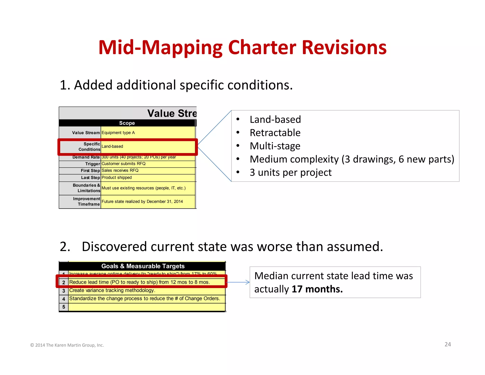 © 2014 The Karen Martin Group, Inc. 24
Mid‐Mapping Charter Revisions
Improvement
Timeframe
Future state realized by December 31, 2014
Last Step Product shipped
Boundaries &
Limitations
Must use existing resources (people, IT, etc.)
Trigger Customer submits RFQ
First Step Sales receives RFQ
Specific
Conditions
Land-based
Demand Rate 300 units (40 projects; 20 POs) per year
Value Stre
Scope
Value Stream Equipment type A
• Land‐based
• Retractable
• Multi‐stage
• Medium complexity (3 drawings, 6 new parts)
• 3 units per project
1. Added additional specific conditions.
2. Discovered current state was worse than assumed.
1
2
3
4
5
Create variance tracking methodology.
Standardize the change process to reduce the # of Change Orders.
Reduce lead time (PO to ready to ship) from 12 mos to 8 mos.
Goals & Measurable Targets
Increase average ontime delivery (to "ready to ship") from 17% to 60%.
Median current state lead time was 
actually 17 months.
 