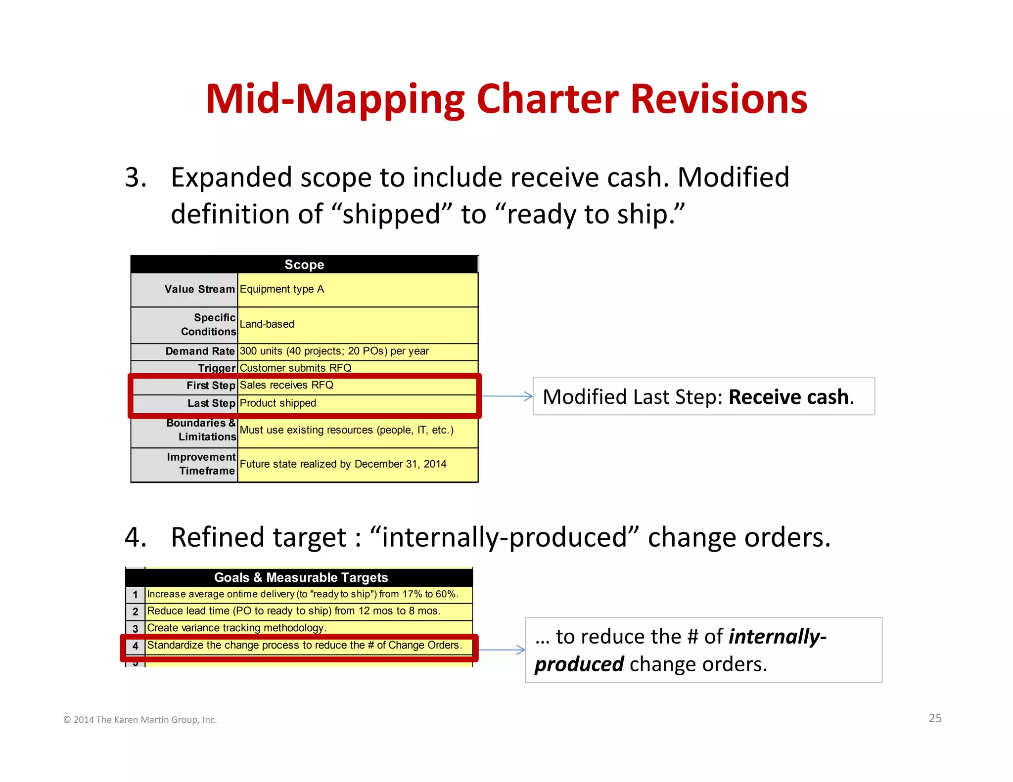 © 2014 The Karen Martin Group, Inc. 25
3. Expanded scope to include receive cash. Modified 
definition of “shipped” to “ready to ship.”
4. Refined target : “internally‐produced” change orders.
… to reduce the # of internally‐
produced change orders.
Improvement
Timeframe
Future state realized by December 31, 2014
Last Step Product shipped
Boundaries &
Limitations
Must use existing resources (people, IT, etc.)
Trigger Customer submits RFQ
First Step Sales receives RFQ
Specific
Conditions
Land-based
Demand Rate 300 units (40 projects; 20 POs) per year
Scope
Value Stream Equipment type A
Modified Last Step: Receive cash.
1
2
3
4
5
Create variance tracking methodology.
Standardize the change process to reduce the # of Change Orders.
Reduce lead time (PO to ready to ship) from 12 mos to 8 mos.
Goals & Measurable Targets
Increase average ontime delivery (to "ready to ship") from 17% to 60%.
Mid‐Mapping Charter Revisions
 