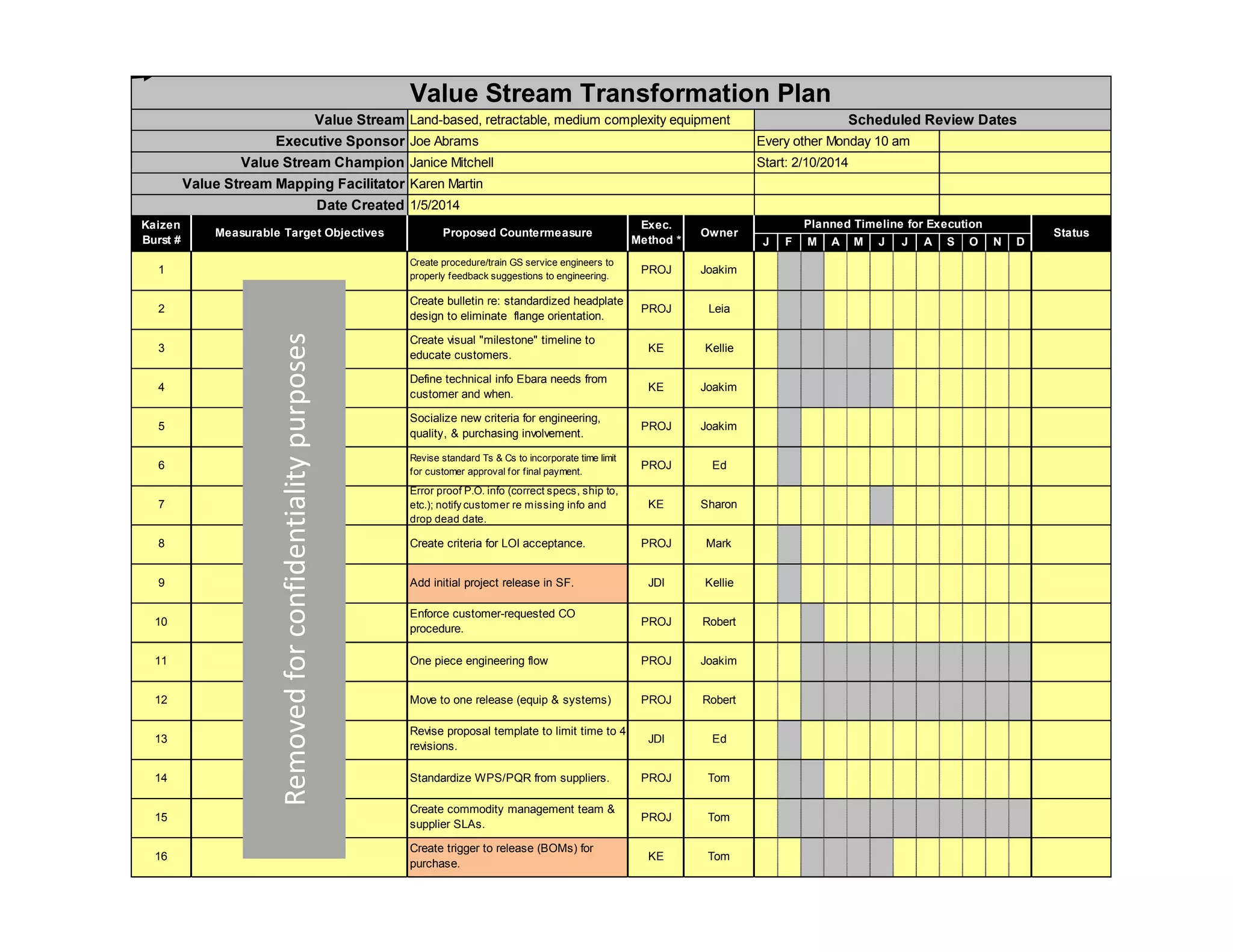 J F M A M J J A S O N D
1 PROJ Joakim
2 PROJ Leia
3 KE Kellie
4 KE Joakim
5 PROJ Joakim
6 PROJ Ed
7 KE Sharon
8 PROJ Mark
9 JDI Kellie
10 PROJ Robert
11 PROJ Joakim
12 PROJ Robert
13 JDI Ed
14 PROJ Tom
15 PROJ Tom
16 KE Tom
Value Stream Champion Janice Mitchell Start: 2/10/2014
Value Stream Mapping Facilitator Karen Martin
Value Stream Transformation Plan
Value Stream Land-based, retractable, medium complexity equipment Scheduled Review Dates
Executive Sponsor Joe Abrams Every other Monday 10 am
Socialize new criteria for engineering,
quality, & purchasing involvement.
Date Created 1/5/2014
Kaizen
Burst #
Measurable Target Objectives Proposed Countermeasure
Exec.
Method *
Owner
Planned Timeline for Execution
Status
Create procedure/train GS service engineers to
properly feedback suggestions to engineering.
Create bulletin re: standardized headplate
design to eliminate flange orientation.
Create visual "milestone" timeline to
educate customers.
Define technical info Ebara needs from
customer and when.
Revise standard Ts & Cs to incorporate time limit
for customer approval for final payment.
Error proof P.O. info (correct specs, ship to,
etc.); notify customer re missing info and
drop dead date.
Create criteria for LOI acceptance.
Add initial project release in SF.
Enforce customer-requested CO
procedure.
One piece engineering flow
Move to one release (equip & systems)
Create commodity management team &
supplier SLAs.
Standardize WPS/PQR from suppliers.
Revise proposal template to limit time to 4
revisions.
Create trigger to release (BOMs) for
purchase.
Removed for confidentiality purposes
 