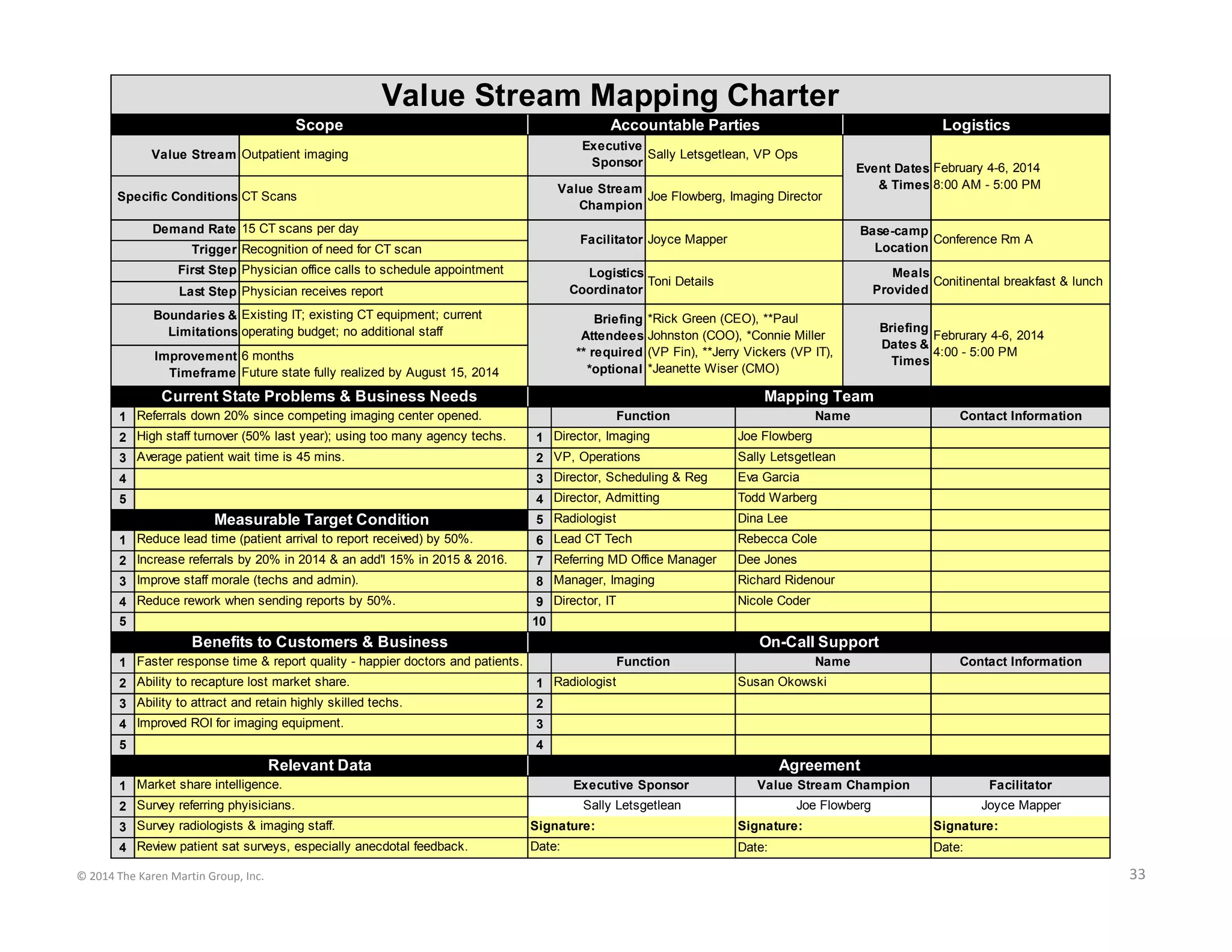 © 2014 The Karen Martin Group, Inc. 33
1
2 1
3 2
4 3
5 4
5
1 6
2 7
3 8
4 9
5 10
1
2 1
3 2
4 3
5 4
1
2
3
4 Date: Date:
Name
Name
Susan Okowski
Sally Letsgetlean
Eva Garcia
Todd Warberg
FacilitatorValue Stream Champion
Joe Flowberg
Contact Information
Contact Information
Demand Rate
Trigger
15 CT scans per day
Recognition of need for CT scan
Value Stream Mapping Charter
Scope Accountable Parties Logistics
Sally Letsgetlean, VP Ops
Joe Flowberg, Imaging DirectorSpecific Conditions CT Scans
Value Stream
Champion
Outpatient imaging
Executive
Sponsor
Value Stream
Event Dates
& Times
February 4-6, 2014
8:00 AM - 5:00 PM
Joyce Mapper
Base-camp
Location
Facilitator
Current State Problems & Business Needs Mapping Team
Boundaries &
Limitations
Improvement
Timeframe
Existing IT; existing CT equipment; current
operating budget; no additional staff
6 months
Future state fully realized by August 15, 2014
Last Step Physician receives report
Logistics
Coordinator
Toni Details
Februrary 4-6, 2014
4:00 - 5:00 PM
First Step Physician office calls to schedule appointment
Briefing
Dates &
Times
Meals
Provided
Briefing
Attendees
** required
*optional
*Rick Green (CEO), **Paul
Johnston (COO), *Connie Miller
(VP Fin), **Jerry Vickers (VP IT),
*Jeanette Wiser (CMO)
Director, Admitting
Measurable Target Condition Radiologist
Average patient wait time is 45 mins. VP, Operations
Director, Scheduling & Reg
Referrals down 20% since competing imaging center opened. Function
High staff turnover (50% last year); using too many agency techs. Director, Imaging
Increase referrals by 20% in 2014 & an add'l 15% in 2015 & 2016. Referring MD Office Manager
Rebecca Cole
Dee Jones
Dina Lee
Reduce lead time (patient arrival to report received) by 50%. Lead CT Tech
Ability to attract and retain highly skilled techs.
Faster response time & report quality - happier doctors and patients. Function
Ability to recapture lost market share. Radiologist
Conitinental breakfast & lunch
Conference Rm A
Benefits to Customers & Business On-Call Support
Richard Ridenour
Nicole Coder
Improve staff morale (techs and admin). Manager, Imaging
Reduce rework when sending reports by 50%. Director, IT
Improved ROI for imaging equipment.
Review patient sat surveys, especially anecdotal feedback.
Survey radiologists & imaging staff. Signature:
Date:
Relevant Data Agreement
Survey referring phyisicians.
Executive Sponsor
Sally Letsgetlean
Market share intelligence.
Joe Flowberg
Signature: Signature:
Joyce Mapper
 