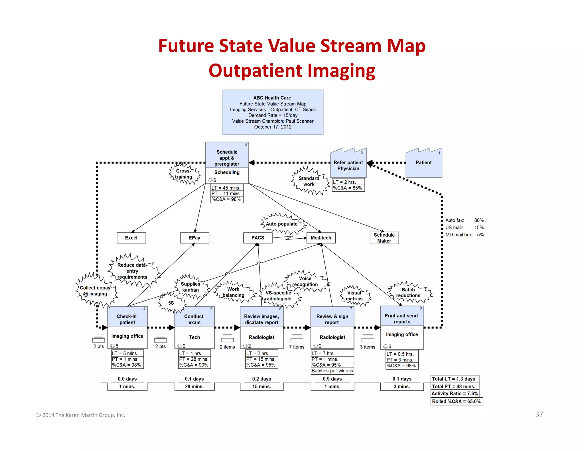 © 2014 The Karen Martin Group, Inc. 37
Future State Value Stream Map
Outpatient Imaging
 