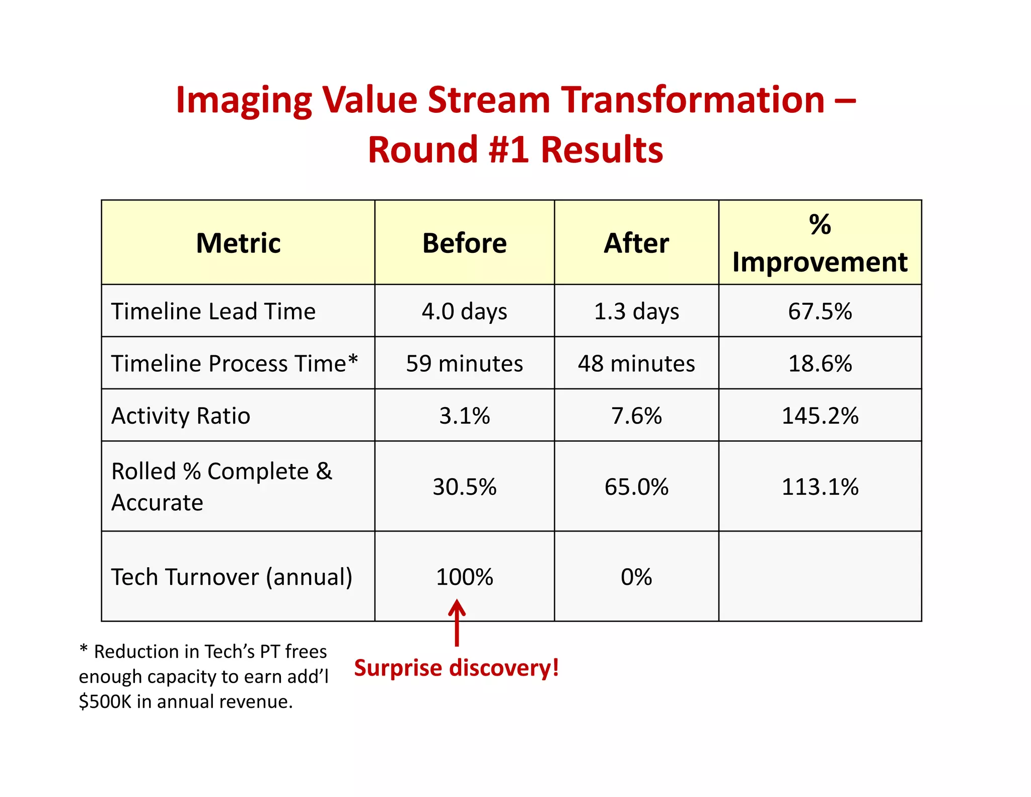 Imaging Value Stream Transformation –
Round #1 Results
Metric Before After
% 
Improvement
Timeline Lead Time 4.0 days 1.3 days 67.5%
Timeline Process Time* 59 minutes 48 minutes 18.6%
Activity Ratio 3.1% 7.6% 145.2%
Rolled % Complete & 
Accurate
30.5% 65.0% 113.1%
Tech Turnover (annual) 100%  0%
Surprise discovery!
* Reduction in Tech’s PT frees 
enough capacity to earn add’l
$500K in annual revenue.
 
