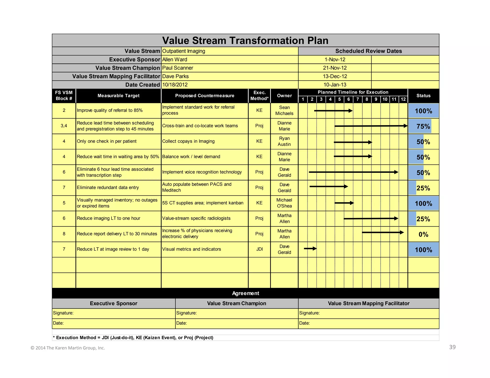 © 2014 The Karen Martin Group, Inc. 39
1 2 3 4 5 6 7 8 9 10 11 12
2 Improve quality of referral to 85% KE
Sean
Michaels 100%
3,4
Reduce lead time between scheduling
and preregistration step to 45 minutes
Proj
Dianne
Marie 75%
4 Only one check in per patient KE
Ryan
Austin 50%
4 Reduce wait time in waiting area by 50% KE
Dianne
Marie 50%
6
Eliminate 6 hour lead time associated
with transcription step
Proj
Dave
Gerald 50%
7 Eliminate redundant data entry Proj
Dave
Gerald 25%
5
Visually managed inventory; no outages
or expired items
KE
Michael
O'Shea 100%
6 Reduce imaging LT to one hour Proj
Martha
Allen 25%
8 Reduce report delivery LT to 30 minutes Proj
Martha
Allen 0%
7 Reduce LT at image review to 1 day JDI
Dave
Gerald 100%
Value Stream Transformation Plan
Value Stream
Value Stream Champion
Value Stream Mapping Facilitator
Allen Ward 1-Nov-12Executive Sponsor
Scheduled Review Dates
21-Nov-12
Outpatient Imaging
Paul Scanner
Dave Parks 13-Dec-12
10/18/2012 10-Jan-13Date Created
Value Stream Mapping Facilitator
Increase % of physicians receiving
electronic delivery
Planned Timeline for Execution
Status
Signature:
Agreement
Signature: Signature:
FS VSM
Block #
Measurable Target Proposed Countermeasure
Implement standard work for referral
process
Exec.
Method*
Owner
* Execution Method = JDI (Just-do-it), KE (Kaizen Event), or Proj (Project)
Cross-train and co-locate work teams
Value-stream specific radiologists
Implement voice recognition technology
Auto populate between PACS and
Meditech
5S CT supplies area; implement kanban
Collect copays in Imaging
Balance work / level demand
Visual metrics and indicators
Date: Date:
Executive Sponsor Value Stream Champion
Date:
 