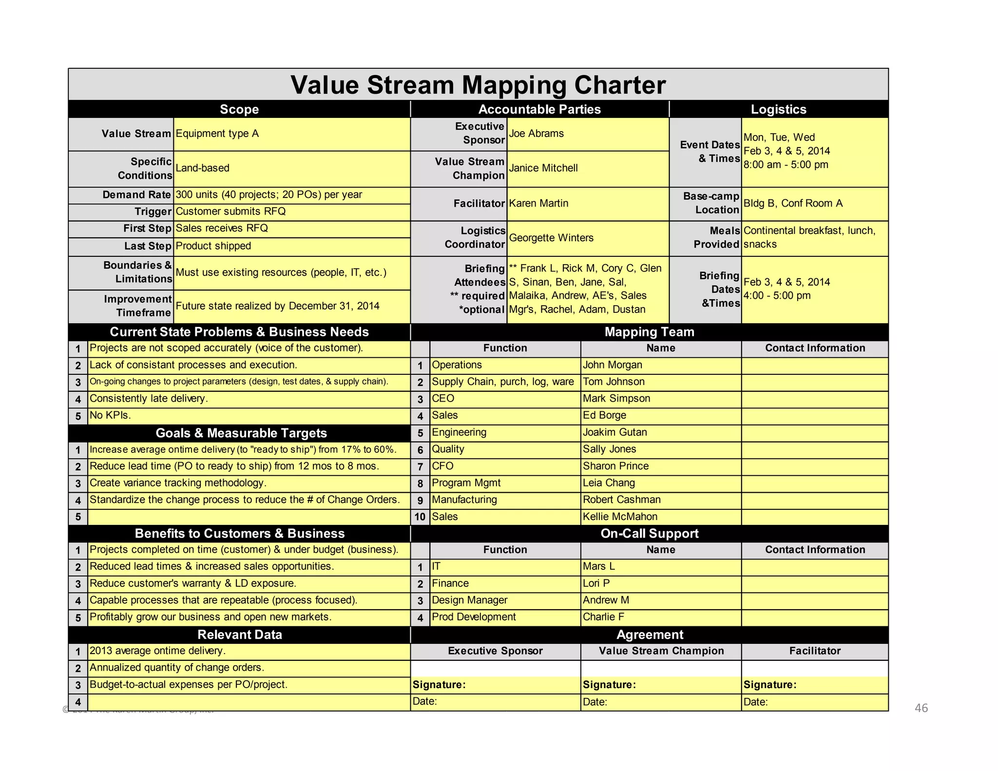 © 2014 The Karen Martin Group, Inc. 46
1
2 1
3 2
4 3
5 4
5
1 6
2 7
3 8
4 9
5 10
1
2 1
3 2
4 3
5 4
1
2
3
4 Date: Date:
Contact Information
Budget-to-actual expenses per PO/project. Signature: Signature: Signature:
Date:
2013 average ontime delivery. Executive Sponsor Value Stream Champion Facilitator
Annualized quantity of change orders.
Profitably grow our business and open new markets. Prod Development Charlie F
Relevant Data Agreement
Reduce customer's warranty & LD exposure. Finance Lori P
Capable processes that are repeatable (process focused). Design Manager Andrew M
Projects completed on time (customer) & under budget (business). Function Name
Reduced lead times & increased sales opportunities. IT Mars L
Sales Kellie McMahon
Benefits to Customers & Business On-Call Support
Create variance tracking methodology. Program Mgmt Leia Chang
Standardize the change process to reduce the # of Change Orders. Manufacturing Robert Cashman
Reduce lead time (PO to ready to ship) from 12 mos to 8 mos. CFO Sharon Prince
No KPIs. Sales Ed Borge
Goals & Measurable Targets Engineering Joakim Gutan
On-going changes to project parameters (design, test dates, & supply chain). Supply Chain, purch, log, ware Tom Johnson
Consistently late delivery. CEO Mark Simpson
Increase average ontime delivery (to "ready to ship") from 17% to 60%. Quality Sally Jones
Projects are not scoped accurately (voice of the customer). Function Name
Lack of consistant processes and execution. Operations John Morgan
Briefing
Dates
&Times
Feb 3, 4 & 5, 2014
4:00 - 5:00 pmImprovement
Timeframe
Future state realized by December 31, 2014
Current State Problems & Business Needs Mapping Team
Contact Information
Last Step Product shipped
Boundaries &
Limitations
Must use existing resources (people, IT, etc.) Briefing
Attendees
** required
*optional
** Frank L, Rick M, Cory C, Glen
S, Sinan, Ben, Jane, Sal,
Malaika, Andrew, AE's, Sales
Mgr's, Rachel, Adam, Dustan
Base-camp
Location
Bldg B, Conf Room A
Trigger Customer submits RFQ
First Step Sales receives RFQ Logistics
Coordinator
Georgette Winters
Meals
Provided
Continental breakfast, lunch,
snacks
Specific
Conditions
Land-based
Value Stream
Champion
Janice Mitchell
Demand Rate 300 units (40 projects; 20 POs) per year
Facilitator Karen Martin
Value Stream Mapping Charter
Scope Accountable Parties Logistics
Value Stream Equipment type A
Executive
Sponsor
Joe Abrams
Event Dates
& Times
Mon, Tue, Wed
Feb 3, 4 & 5, 2014
8:00 am - 5:00 pm
 