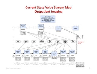© 2014 The Karen Martin Group, Inc. 36
Current State Value Stream Map
Outpatient Imaging
 