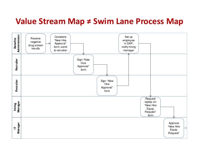 swimming lane process maps