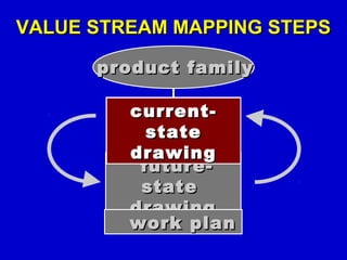 Value stream mapping (current state) | PPT