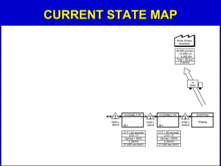 Value stream mapping (current state) | PPT