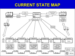 Value stream mapping (current state) | PPT