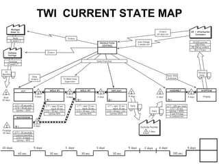 Current State 9box Example Flow Map Value stream mapping (current state) | PPT