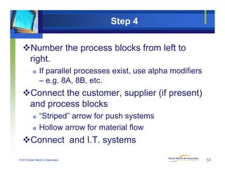 Post-it Conventions
                                       Process Block #
   Process
 (Verb/Noun)
 (         )

  Functio...