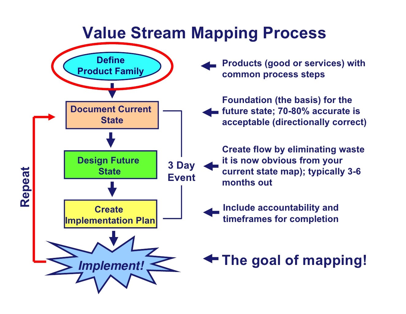 Value stream mapping for non manufacturing environments