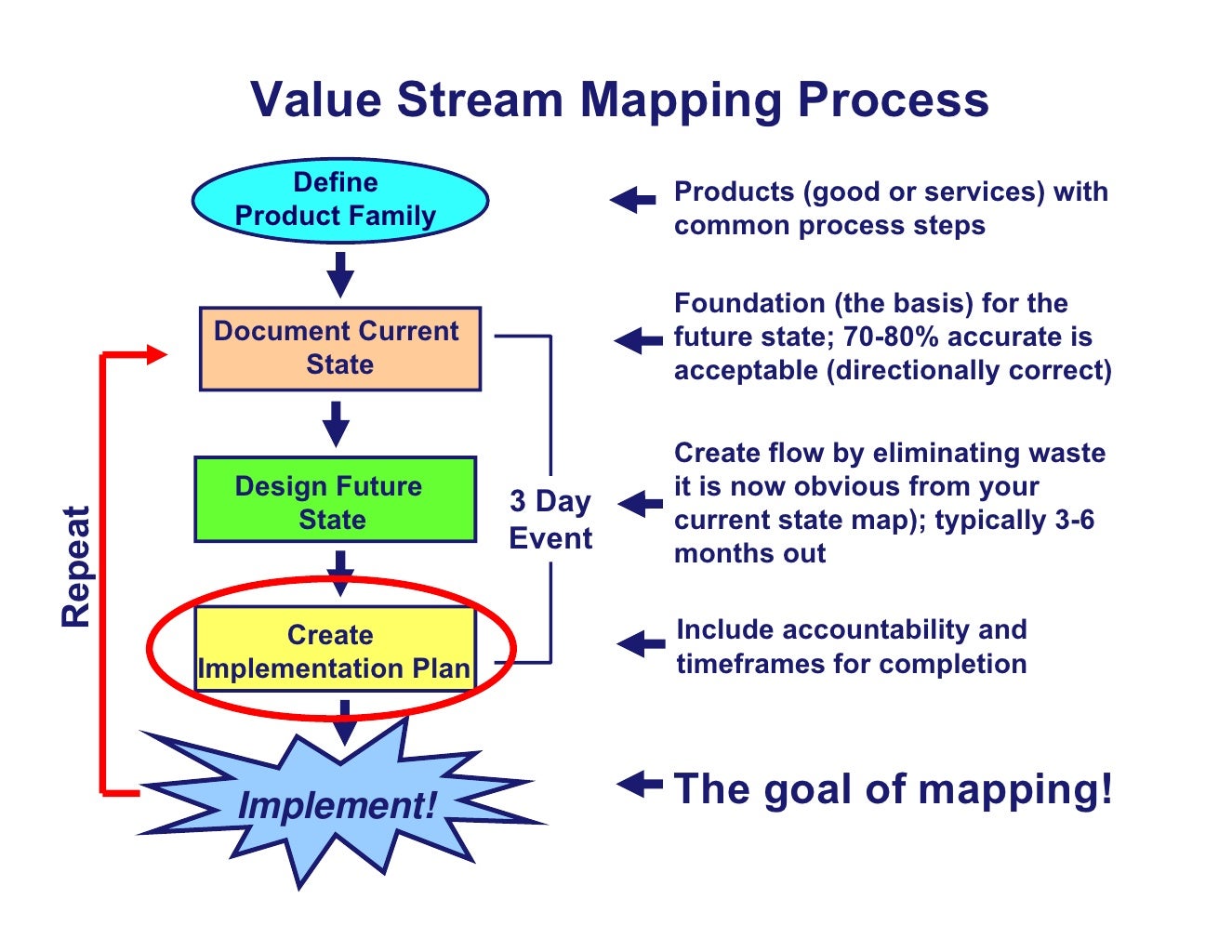 Value stream mapping for non manufacturing environments