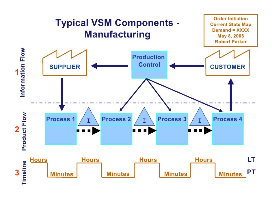 value stream mapping for non manufacturing environments
