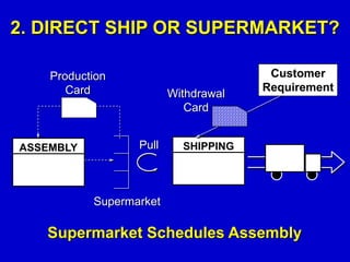 SHIPPING
Customer
Requirement
Withdrawal
Card
Pull
Supermarket
Production
Card
ASSEMBLY
Supermarket Schedules Assembly
2. DIRECT SHIP OR SUPERMARKET?
 