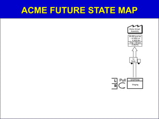 ACME FUTURE STATE MAP
State Street
Assembly
18,400 pcs/mo
- 12,000 LH
- 6,400 RH
Tray = 20 pcs
2 shifts
1x
Daily
SHIPPING
Staging
L
R
Pull
 