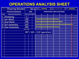 OPERATIONS ANALYSIS SHEET
10 20 30 40 50
OPERATIONS TIME IN SECONDSPROCESS SEQUENCE TIME
STEP OPERATION DESCRIPTION MAN MACH WALK
PRODUCT/ PART OUTPUT RATE MANUAL
OPERATION
MACHINE
PROCESS
WALKING
TIME
60
Stamping
1st Weld
2nd Weld
1st Assembly
2nd Assembly
1
2
3
4
5
Steering Bracket 60 s.
1
39
45
62
40
187 / 60 = 3.12 operators
 