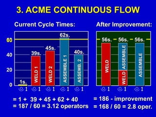 3. ACME CONTINUOUS FLOW
After Improvement:Current Cycle Times:
1 1 1 1 1
39s.
45s.
62s.
1s.
40s.
60
40
20
0
WELD1
WELD2
ASSEMBLE1
ASSEMB.2
60
= 1 + 39 + 45 + 62 + 40
= 187 / 60 = 3.12 operators
= 186 - improvement
= 168 / 60 = 2.8 oper.
1 1 1
56s. 56s. 56s.
WELD
WELDASSEMBLE
ASSEMBLE
 