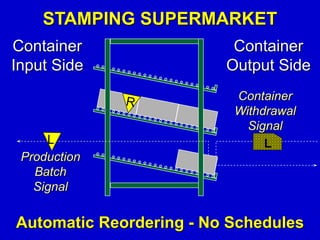 STAMPING SUPERMARKET
Container
Input Side
Container
Output Side
Container
Withdrawal
Signal
L
Production
Batch
Signal
Automatic Reordering - No Schedules
 