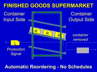 FINISHED GOODS SUPERMARKET
Container
Input Side
Container
Output Side
container
removed
Production
Signal
L
Automatic Reordering - No Schedules
 