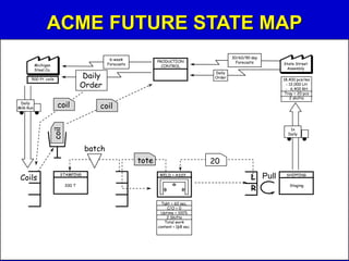 ACME FUTURE STATE MAP
1x
Daily
WELD + ASSY.
Takt = 60 sec.
C/O = 0
Uptime = 100%
2 Shifts
Total work
content < 168 sec.-
STAMPING
200 T
20
coil
coil
tote
batch
Coils
Michigan
Steel Co.
500 ft. coils
PRODUCTION
CONTROL
Daily
Order
6-week
Forecasts
coilDaily
Milk Run
Daily
Order
30/60/90 day
Forecasts State Street
Assembly
18,400 pcs/mo
- 12,000 LH
- 6,400 RH
Tray = 20 pcs
2 shifts
SHIPPING
Staging
L
R
Pull
 