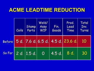 Coils
5 d.
2 d.
Stamp
Parts
7.6 d.
1.5 d.
Weld/
Assy
WIP
6.5 d.
0
Fin.
Goods
4.5 d.
4.5 d.
Before
So Far
ACME LEADTIME REDUCTION
Prod.
Lead
Time
23.6 d.
8 d.
Total
Inv.
Turns
10
30
 