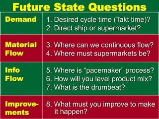Future State Questions
1. Desired cycle time (Takt time)?
2. Direct ship or supermarket?
3. Where can we continuous flow?
4. Where must supermarkets be?
5. Where is “pacemaker” process?
6. How will you level product mix?
7. What is the drumbeat?
8. What must you improve to make
Demand
Material
Flow
Info
Flow
Improve-
ments it happen?
 