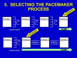 Process 1 Process 2 Process 3 Process 4
Process 1 Process 2 Process 3 Process 4
Pull Pull Pull
Pull
Supermarket
Supermarket
FLOW
FLOW
5. SELECTING THE PACEMAKER
PROCESS
Pull Pull
FIFO FIFO
 