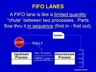 FIFO LANES
Upstream
Process FIFO Lane
Downstream
Process
Max. 50 pieces
Supermarket
kanban
FULL?STOP
A FIFO lane is like a limited quantity
“chute” between two processes. Parts
flow thru it in sequence (first in - first out).
 