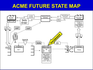 ACME FUTURE STATE MAP
1x
Daily
WELD + ASSY.
Takt = 60 sec.
C/O = 0
Uptime = 100%
2 Shifts
Total work
content < 168 sec.-
STAMPING
200 T
20
coil
coil
tote
batch
Coils
Michigan
Steel Co.
500 ft. coils
PRODUCTION
CONTROL
Daily
Order
6-week
Forecasts
coilDaily
Milk Run
Daily
Order
30/60/90 day
Forecasts State Street
Assembly
18,400 pcs/mo
- 12,000 LH
- 6,400 RH
Tray = 20 pcs
2 shifts
SHIPPING
Staging
L
R
Pull
 