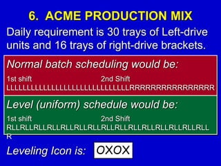 6. ACME PRODUCTION MIX
Daily requirement is 30 trays of Left-drive
units and 16 trays of right-drive brackets.
Normal batch scheduling would be:
1st shift 2nd Shift
LLLLLLLLLLLLLLLLLLLLLLLLLLLLLLRRRRRRRRRRRRRRRR
Level (uniform) schedule would be:
1st shift 2nd Shift
RLLRLLRLLRLLRLLRLLRLLRLLRLLRLLRLLRLLRLLRLLRLL
R
Leveling Icon is: OXOX
 