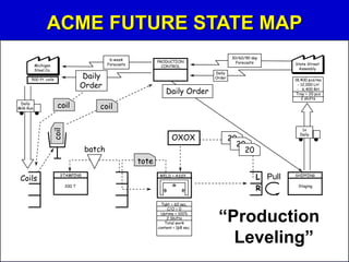 ACME FUTURE STATE MAP
1x
Daily
SHIPPING
Staging
L
R
WELD + ASSY.
Takt = 60 sec.
C/O = 0
Uptime = 100%
2 Shifts
Total work
content < 168 sec.-
STAMPING
200 T
coil
coil
tote
batch
Coils
Michigan
Steel Co.
500 ft. coils
PRODUCTION
CONTROL
Daily
Order
6-week
Forecasts
coilDaily
Milk Run
Daily Order
20
20
20
OXOX
Daily
Order
30/60/90 day
Forecasts State Street
Assembly
18,400 pcs/mo
- 12,000 LH
- 6,400 RH
Tray = 20 pcs
2 shifts
“Production
Leveling”
Pull
 