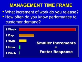 • What increment of work do you release?
• How often do you know performance to
customer demand?
MANAGEMENT TIME FRAME
1 Week
1 Day
1 Shift
1 Hour
1 Pitch
Smaller Increments
=
Faster Response
 