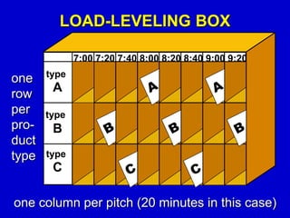 LOAD-LEVELING BOX
type
type
type
A
B
C
one
row
per
pro-
duct
type
one column per pitch (20 minutes in this case)
7:00 7:20 7:40 8:00 8:20 8:40 9:00 9:20
 