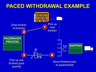 type
type
type
A
B
C
7:00 7:20 7:40 8:00 8:20 8:40 9:00 9:20
PACEMAKER
PROCESS
SHIPPINGPull
1
Pick up
next
kanban
PACED WITHDRAWAL EXAMPLE
2
Drop kanban
at process
3
Pick up one
finished pack
quantity
4
Move finished parts
to supermarket
 