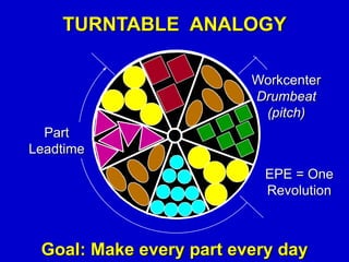 Workcenter
Drumbeat
(pitch)
TURNTABLE ANALOGY
Part
Leadtime
EPE = One
Revolution
Goal: Make every part every day
 