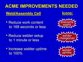Weld/Assembly Cell
• Reduce work content
to 168 seconds or less
• Reduce welder setup
to 1 minute or less
• Increase welder uptime
to 100%
ACME IMPROVEMENTS NEEDED
Icons:
eliminate
waste
welder
changeover
welder
uptime
 