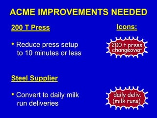 200 T Press
• Reduce press setup
to 10 minutes or less
Steel Supplier
• Convert to daily milk
run deliveries
ACME IMPROVEMENTS NEEDED
Icons:
200 t press
changeover
daily deliv.
(milk runs)
 