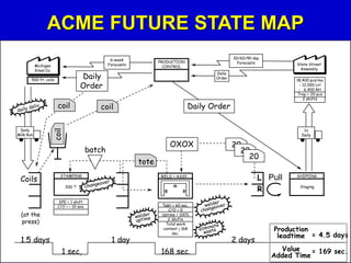 ACME FUTURE STATE MAP
1x
Daily
SHIPPING
Staging
L
R
WELD + ASSY.
Takt = 60 sec.
C/O = 0
Uptime = 100%
2 Shifts
Total work
content < 168
sec.
STAMPING
200 T
coil
coil
tote
batch
Coils
Michigan
Steel Co.
500 ft. coils
PRODUCTION
CONTROL
Daily
Order
6-week
Forecasts
coil
Daily
Milk Run
Daily Order
20
20
20
OXOX
Daily
Order
30/60/90 day
Forecasts State Street
Assembly
18,400 pcs/mo
- 12,000 LH
- 6,400 RH
Tray = 20 pcs
2 shifts
(at the
press)
EPE = 1 shift
C/O = < 10 min.
-
1.5 days
1 sec,
1 day
168 sec.
2 days
Production
leadtime
Value
Added Time
= 4.5 days
= 169 sec.
Pull
 
