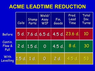 Coils
5 d.
2 d.
Stamp
Parts
7.6 d.
1.5 d.
Weld/
Assy
WIP
6.5 d.
0
Fin.
Goods
4.5 d.
4.5 d.
Before
Contin.
Flow &
Pull
ACME LEADTIME REDUCTION
Prod.
Lead
Time
23.6 d.
8 d.
Total
Inv.
Turns
10
30
1.5 d. 4.5 d.1 d. 0 2 d. 53
With
Levelling
 