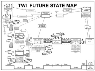TWI FUTURE STATE MAP
OE + Aftermarket
Customers
24,000 pcs/mo
240 P/N’s
25-200 pc orders
Box = 5 pcs
Daily
SHIPPING
Takt time = 45 sec
C/T = 195 sec total
C/O = 0
Uptime = 100%
3 end fittings
6 combos/rod
2 shifts
WELD + DEFLASH
MACHINING
C/T = 30 seconds
2 pieces/assembly
C/O = 30 minutes
Uptime = 100%
3 shifts
Staging
Weekly
Blanket Orders
Michigan
Steel Co.
CUT
C/T = 15 seconds
C/O = 5 min.
Uptime = 100%
1
oper C/T = 39 sec
mach C/T = 30+30+30 sec
C/O = < 5 min
Uptime 100%
1 operator
2 shifts
Outside Painter
I 1 day
Indiana
Castings
Forgings
Rods
Weekly Releases
PRODUCTION
CONTROL
Orders
2 weeks out
FIFO FIFO
max 1200 pcs empty daily ASSEMBLY
5
OXOX
rods
forgings
7 days
7 days
machined
forgings
cut
rods
Pull
1 day
1 day
7 days 1 day 1 day 1 day
same
day1 day
60 sec 90 sec 195 sec
LT =
11 days
VA =
345 sec
Pull
Pull
1
30/60/90 day
forecast
 
