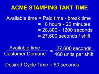 ACME STAMPING TAKT TIME
Available time = Paid time - break time
= 8 hours - 20 minutes
= 28,800 - 1200 seconds
= 27,600 seconds / shift
Available time
Customer Demand
=
27,600 seconds
460 units per shift
Desired Cycle Time = 60 seconds
 