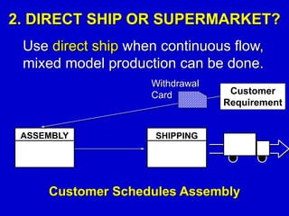 2. DIRECT SHIP OR SUPERMARKET?
Use direct ship when continuous flow,
mixed model production can be done.
ASSEMBLY
Customer
Requirement
Withdrawal
Card
SHIPPING
Customer Schedules Assembly
 