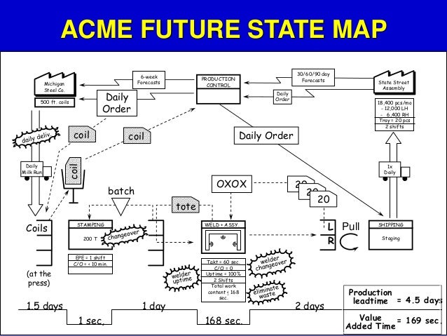 Value stream mapping (future state)