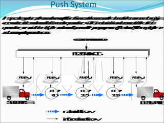 Pull System Visual Stream Mapping Value Stream Mapping Guide to understanding production | PDF